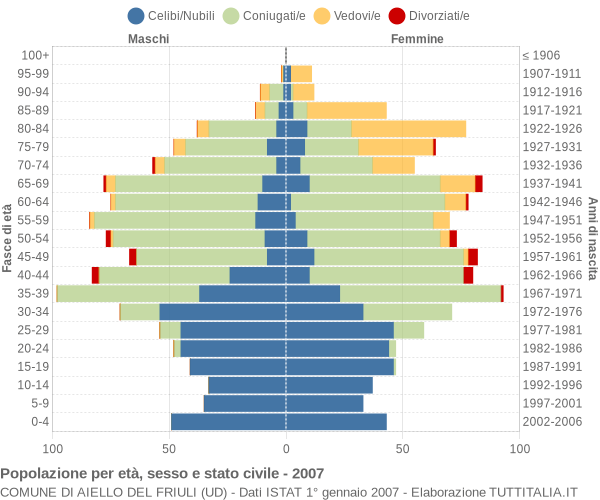 Popolazione per età, sesso e stato civile 2007 - Aiello del Friuli (UD)