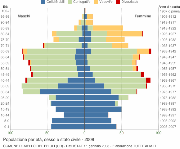 Grafico Popolazione per età, sesso e stato civile Comune di Aiello del Friuli (UD)