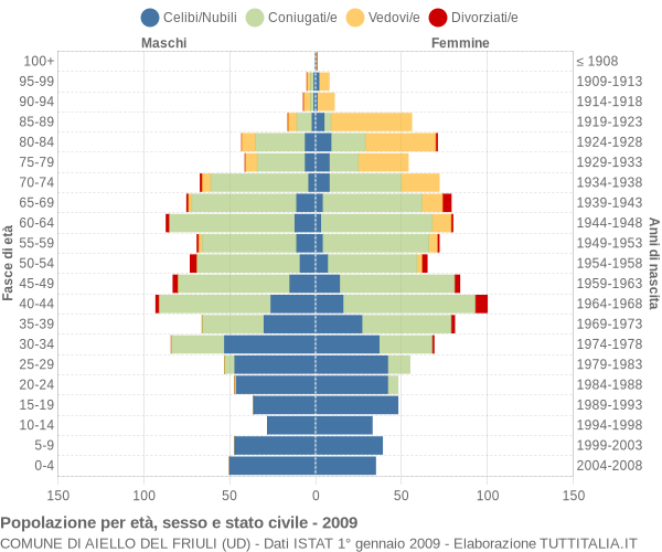 Grafico Popolazione per età, sesso e stato civile Comune di Aiello del Friuli (UD)