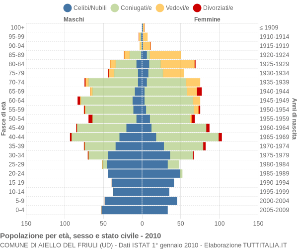 Grafico Popolazione per età, sesso e stato civile Comune di Aiello del Friuli (UD)