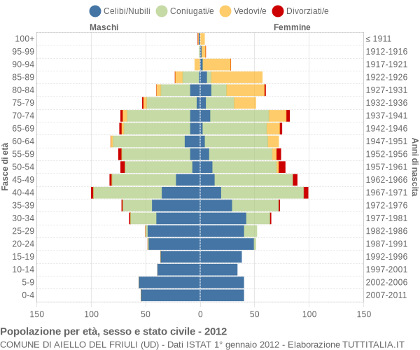 Grafico Popolazione per età, sesso e stato civile Comune di Aiello del Friuli (UD)