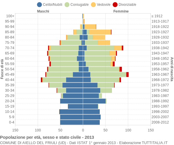 Grafico Popolazione per età, sesso e stato civile Comune di Aiello del Friuli (UD)