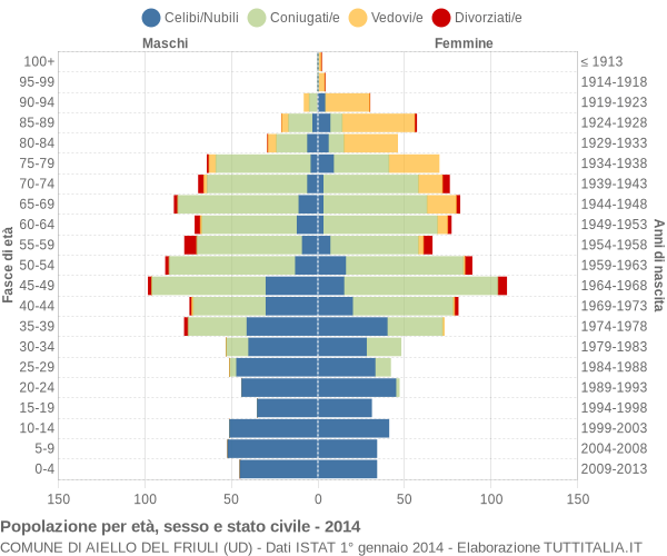 Grafico Popolazione per età, sesso e stato civile Comune di Aiello del Friuli (UD)