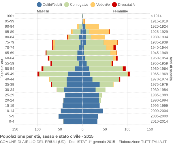 Grafico Popolazione per età, sesso e stato civile Comune di Aiello del Friuli (UD)