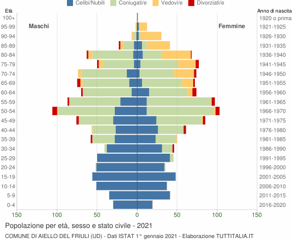 Grafico Popolazione per età, sesso e stato civile Comune di Aiello del Friuli (UD)