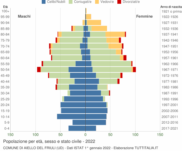 Grafico Popolazione per età, sesso e stato civile Comune di Aiello del Friuli (UD)