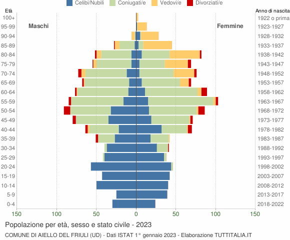 Grafico Popolazione per età, sesso e stato civile Comune di Aiello del Friuli (UD)