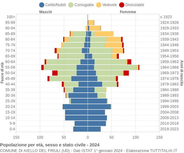 Grafico Popolazione per età, sesso e stato civile Comune di Aiello del Friuli (UD)