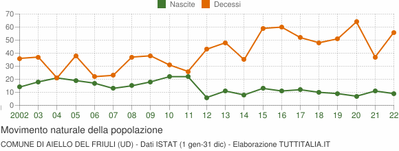 Grafico movimento naturale della popolazione Comune di Aiello del Friuli (UD)