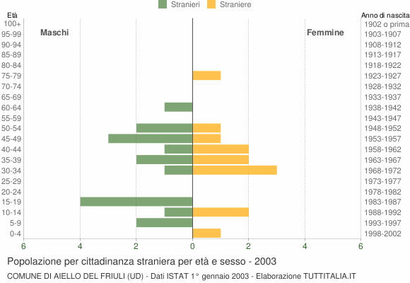 Grafico cittadini stranieri - Aiello del Friuli 2003