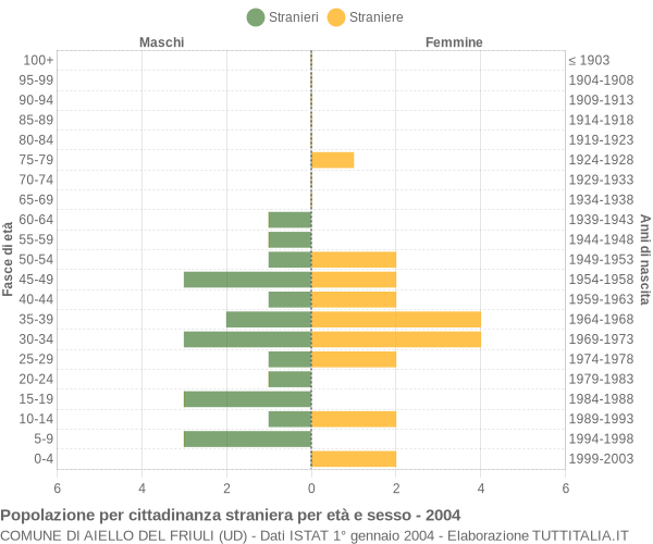 Grafico cittadini stranieri - Aiello del Friuli 2004