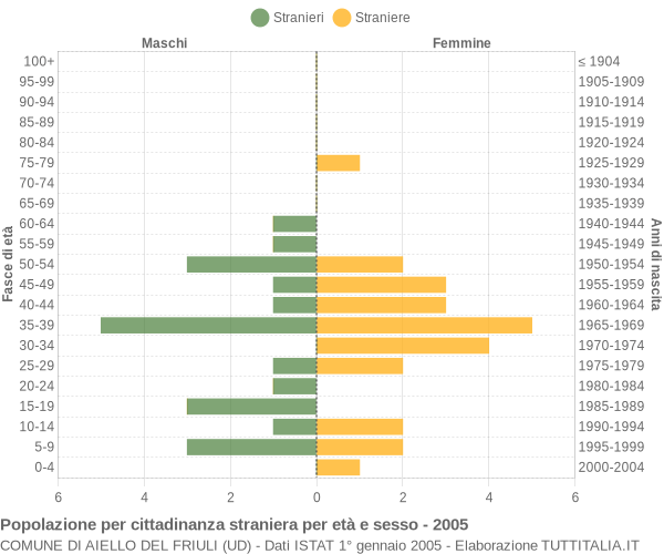 Grafico cittadini stranieri - Aiello del Friuli 2005
