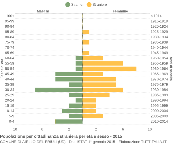 Grafico cittadini stranieri - Aiello del Friuli 2015