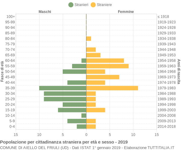 Grafico cittadini stranieri - Aiello del Friuli 2019