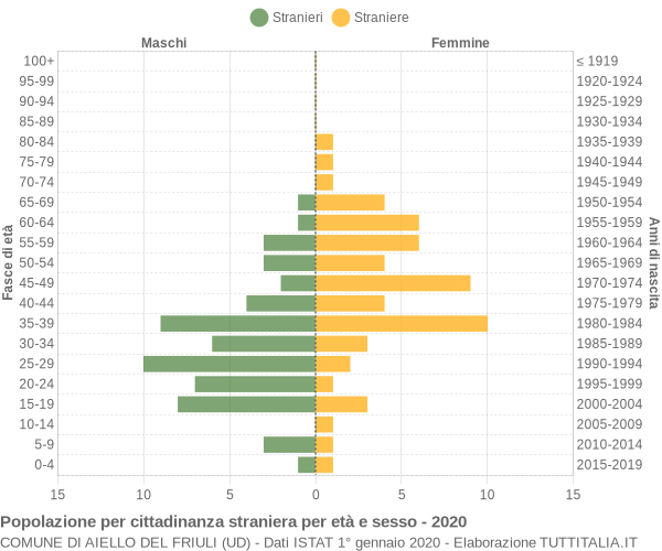 Grafico cittadini stranieri - Aiello del Friuli 2020