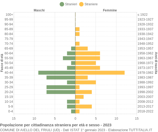 Grafico cittadini stranieri - Aiello del Friuli 2023