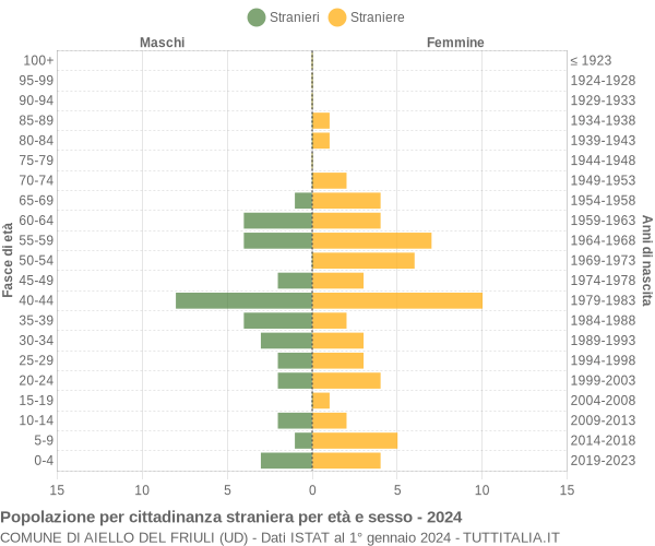 Grafico cittadini stranieri - Aiello del Friuli 2024