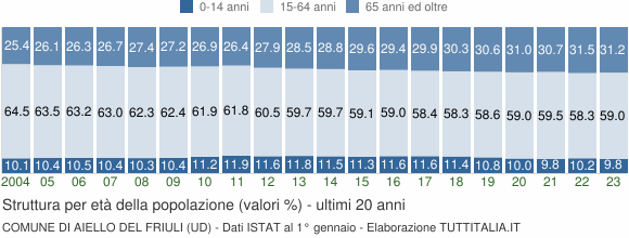 Grafico struttura della popolazione Comune di Aiello del Friuli (UD)