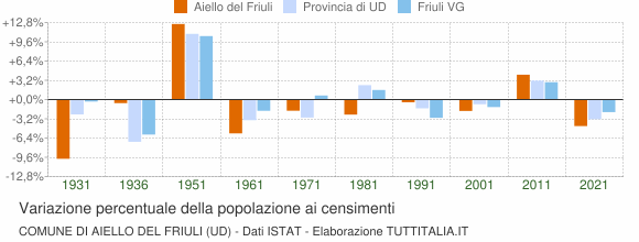Grafico variazione percentuale della popolazione Comune di Aiello del Friuli (UD)