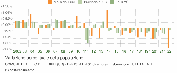 Variazione percentuale della popolazione Comune di Aiello del Friuli (UD)