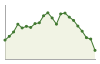 Andamento popolazione Comune di Aiello del Friuli (UD)