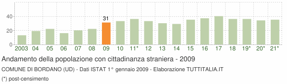 Grafico andamento popolazione stranieri Comune di Bordano (UD)