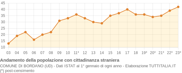 Andamento popolazione stranieri Comune di Bordano (UD)