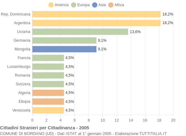 Grafico cittadinanza stranieri - Bordano 2005