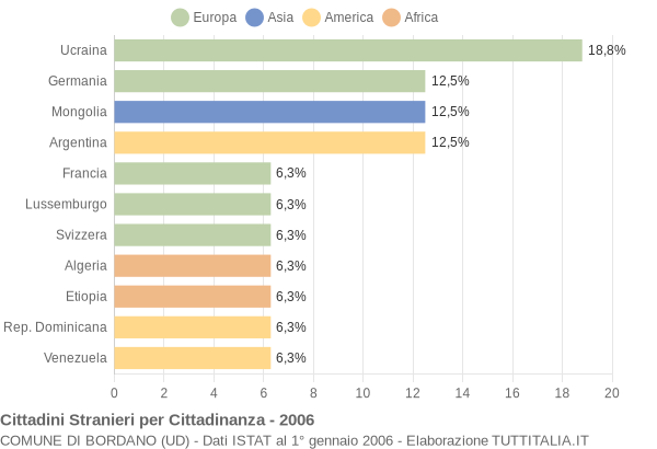 Grafico cittadinanza stranieri - Bordano 2006