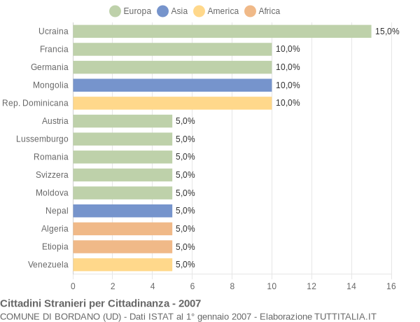 Grafico cittadinanza stranieri - Bordano 2007