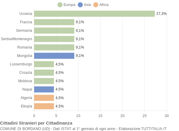 Grafico cittadinanza stranieri - Bordano 2008