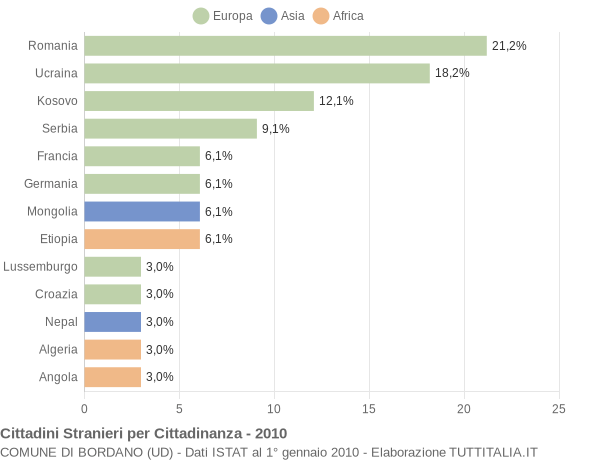 Grafico cittadinanza stranieri - Bordano 2010