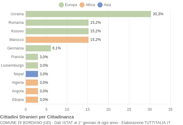 Grafico cittadinanza stranieri - Bordano 2012