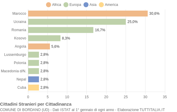 Grafico cittadinanza stranieri - Bordano 2019