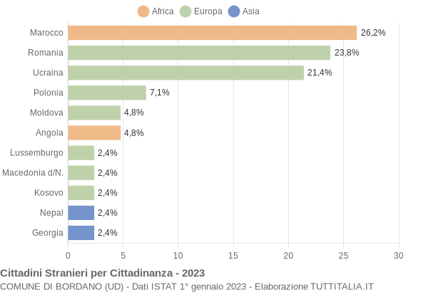 Grafico cittadinanza stranieri - Bordano 2023