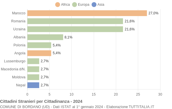 Grafico cittadinanza stranieri - Bordano 2024