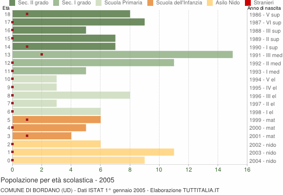 Grafico Popolazione in età scolastica - Bordano 2005