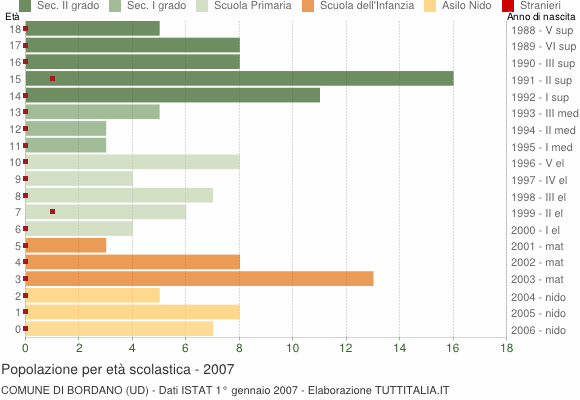 Grafico Popolazione in età scolastica - Bordano 2007