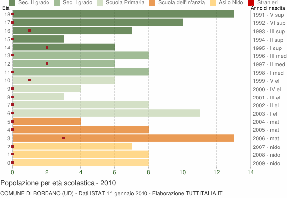 Grafico Popolazione in età scolastica - Bordano 2010