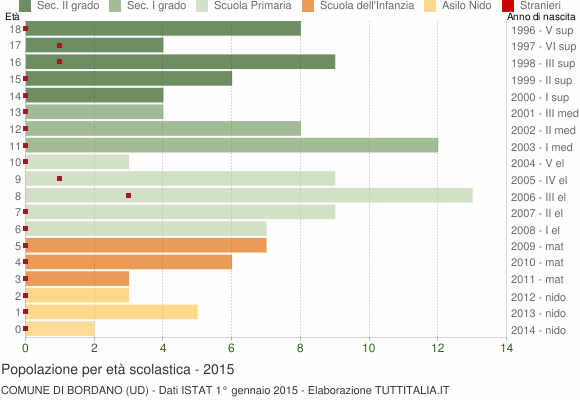 Grafico Popolazione in età scolastica - Bordano 2015