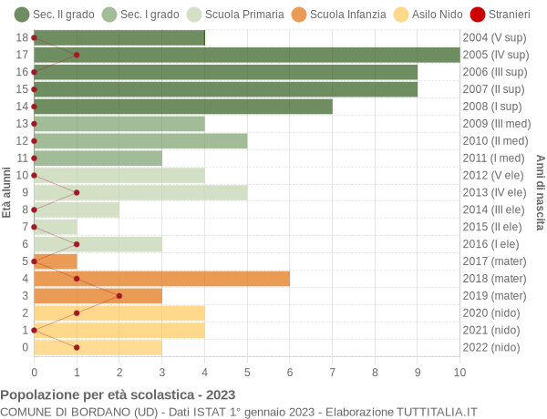 Grafico Popolazione in età scolastica - Bordano 2023