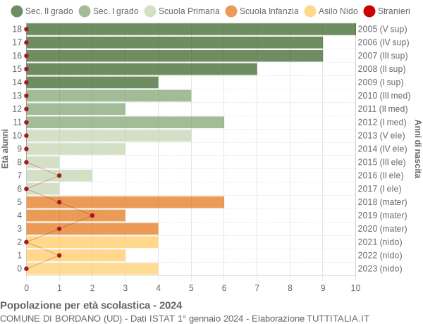 Grafico Popolazione in età scolastica - Bordano 2024