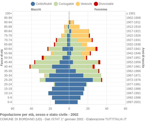 Grafico Popolazione per età, sesso e stato civile Comune di Bordano (UD)