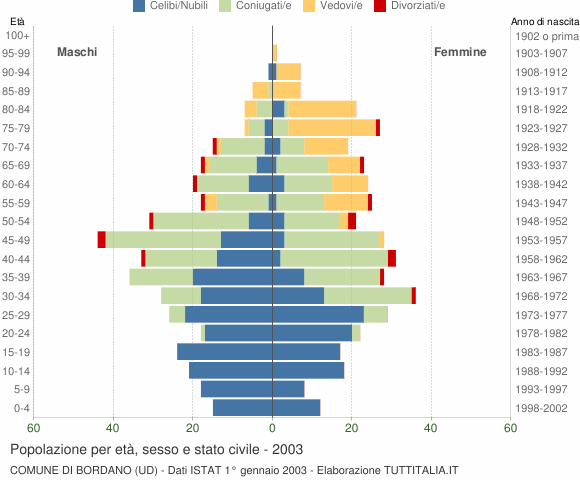 Grafico Popolazione per età, sesso e stato civile Comune di Bordano (UD)