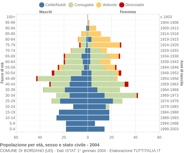 Grafico Popolazione per età, sesso e stato civile Comune di Bordano (UD)