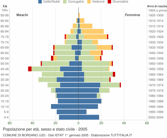 Grafico Popolazione per età, sesso e stato civile Comune di Bordano (UD)