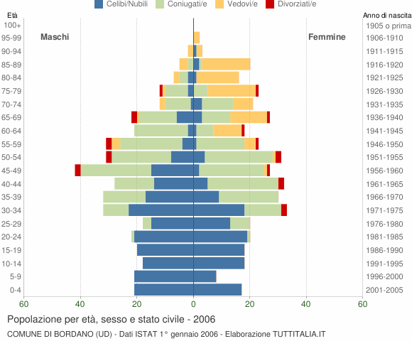 Grafico Popolazione per età, sesso e stato civile Comune di Bordano (UD)