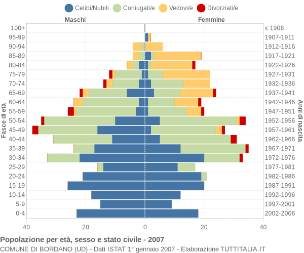 Grafico Popolazione per età, sesso e stato civile Comune di Bordano (UD)