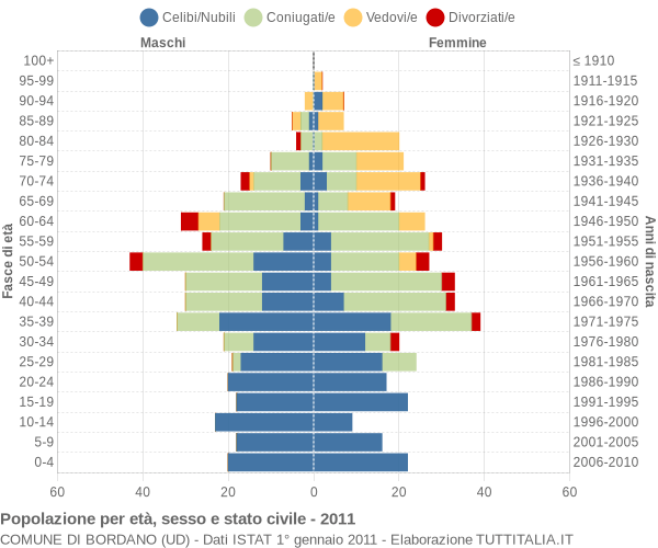 Grafico Popolazione per età, sesso e stato civile Comune di Bordano (UD)