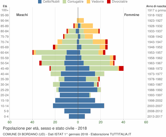 Grafico Popolazione per età, sesso e stato civile Comune di Bordano (UD)